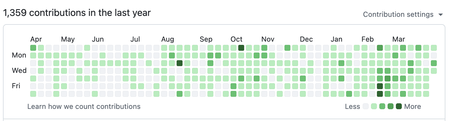 GitHub contribution graph showing 1,359 contributions in the last year, densest in recent months